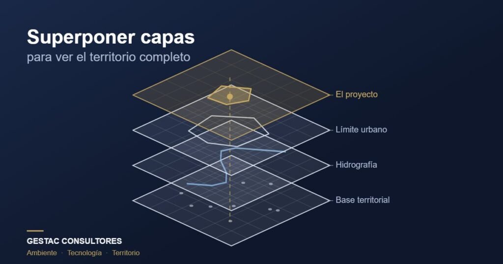 Ilustración de cuatro capas territoriales superpuestas: base territorial, hidrografía, límite urbano y el polígono de un proyecto